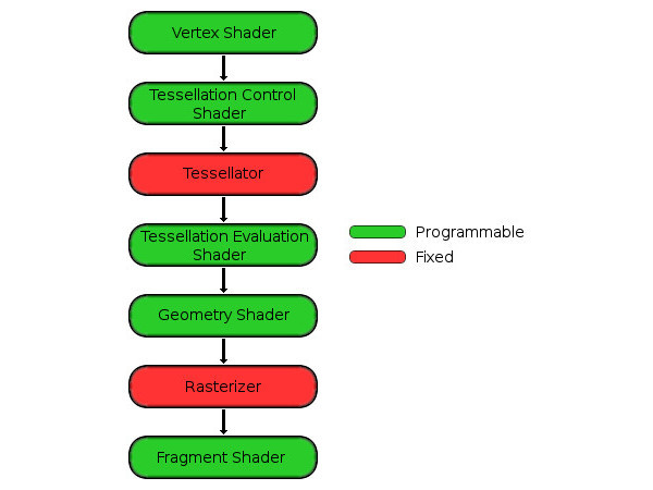 OpenGL 44 pipeline