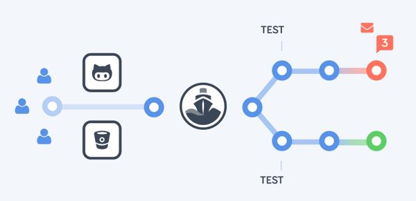 Codeship Example Codeship pipeline