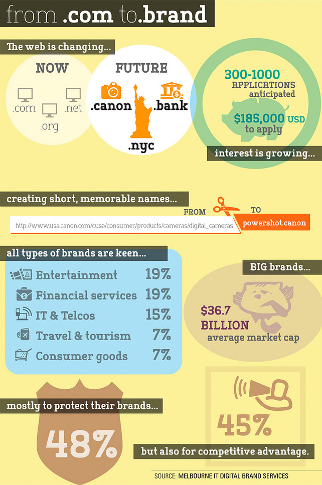 New Top Level Domains Are Approved By Icann