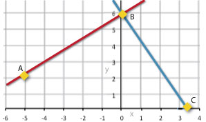 ABC graph