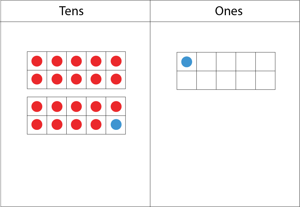 Tens and Ones place-value-chart: In the tens section: 1 ten-frame with 10 red dots, and another ten-frame with 9 red dots and 1 blue dots. In the ones section: 1 ten-frame with 1 blue dot.