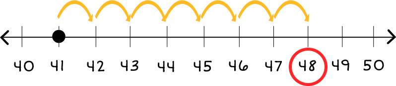 Number line: 40 through 50. There is a black dot on 41, and seven jumps to the right, which lands on 48. 48 is circled in red.