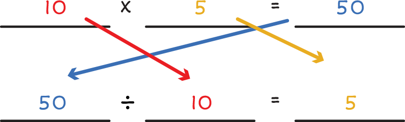 10 times 5 equals 50. Transformed into 50 divided by 10 equals 5.