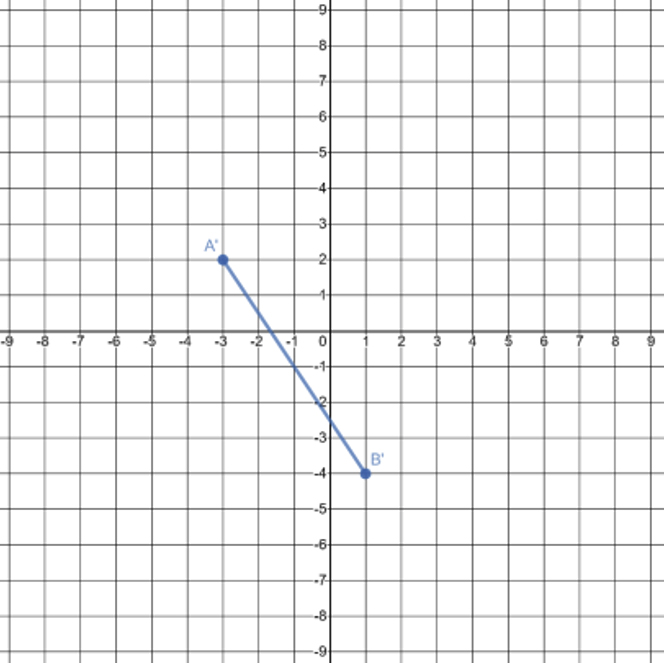 A line segment drawn on the coordinate plane with coordinates A′(negative 3, 2) and B′(1, negative 4)