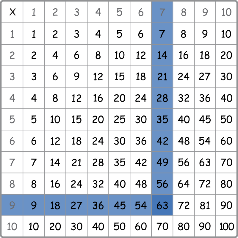 Multiplication Table with 9 (left) and 7 (top) meeting at 63