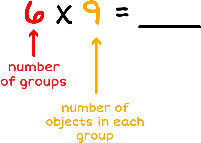 6 times nine = ? 6 is labeled: number of groups. 9 is labeled: number of objects in each group.