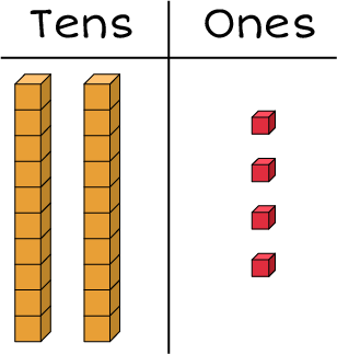 Tens and Ones chart: 2 rods in the tens section, and 4 cubes in the ones section.