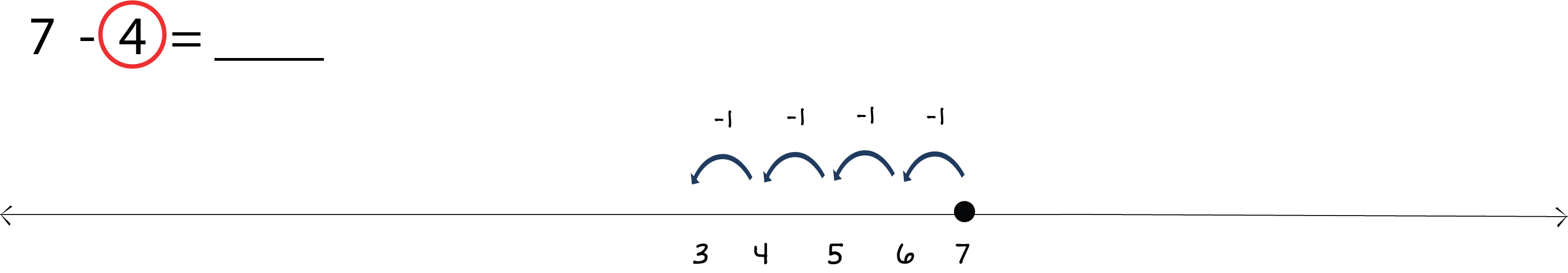 7 - 4 = ___. Number line labeled 3 through 7 and a dot above the 7. Four arrows jumping to the left to 3.