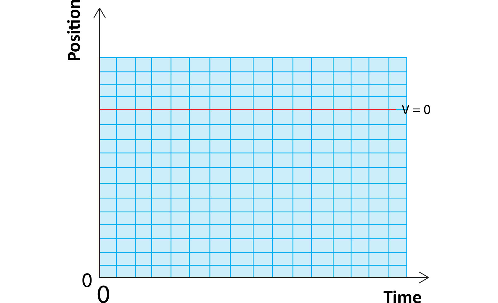 graph of speed (y-axis) and time (x-axis), v = 0