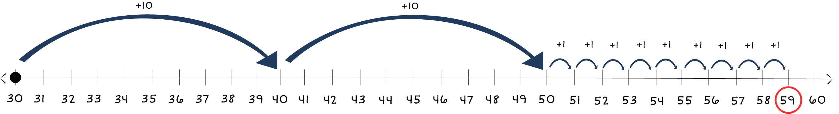 number line from 30 to 60 with a dot at 30 and arrows jumping to 59