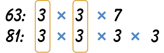 Sixty-Three: three times three times seven. Eight one: three times three times three times three. Common factors in both numbers are circled together.