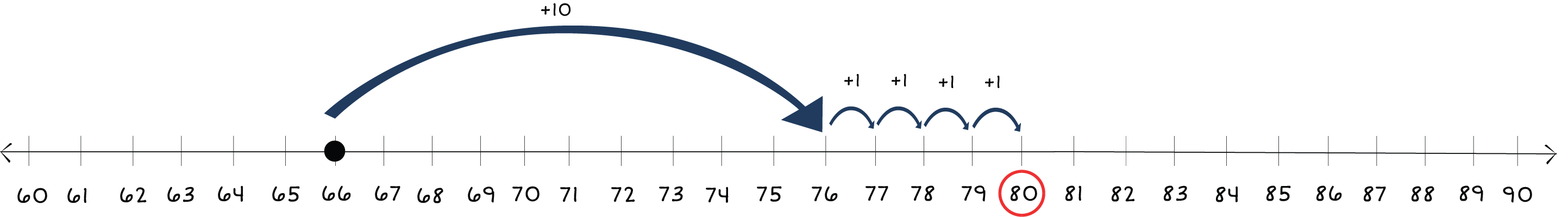 number line from 60 to 90 with a dot on 66 and arrows jumping to 80