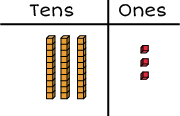 Tens and ones chart: 3 rods and 3 cubes.