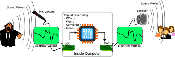 Diagram of the flow of audio from sound waves.