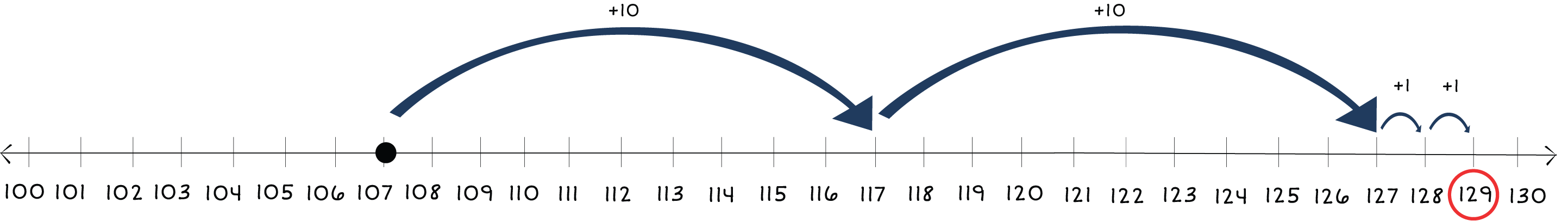 number line from 100 to 130 with a dot on 107 and arrows jumping to 127