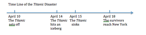 Timeline showing the Titanic disaster