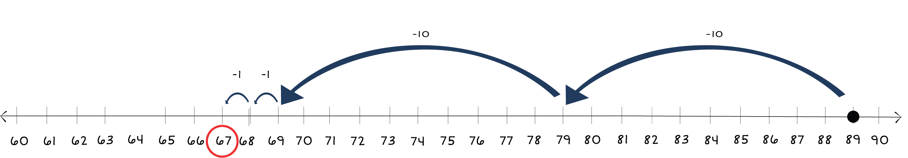 number line from 60 to 90 with a dot from 89 with arrows jumping back to 67