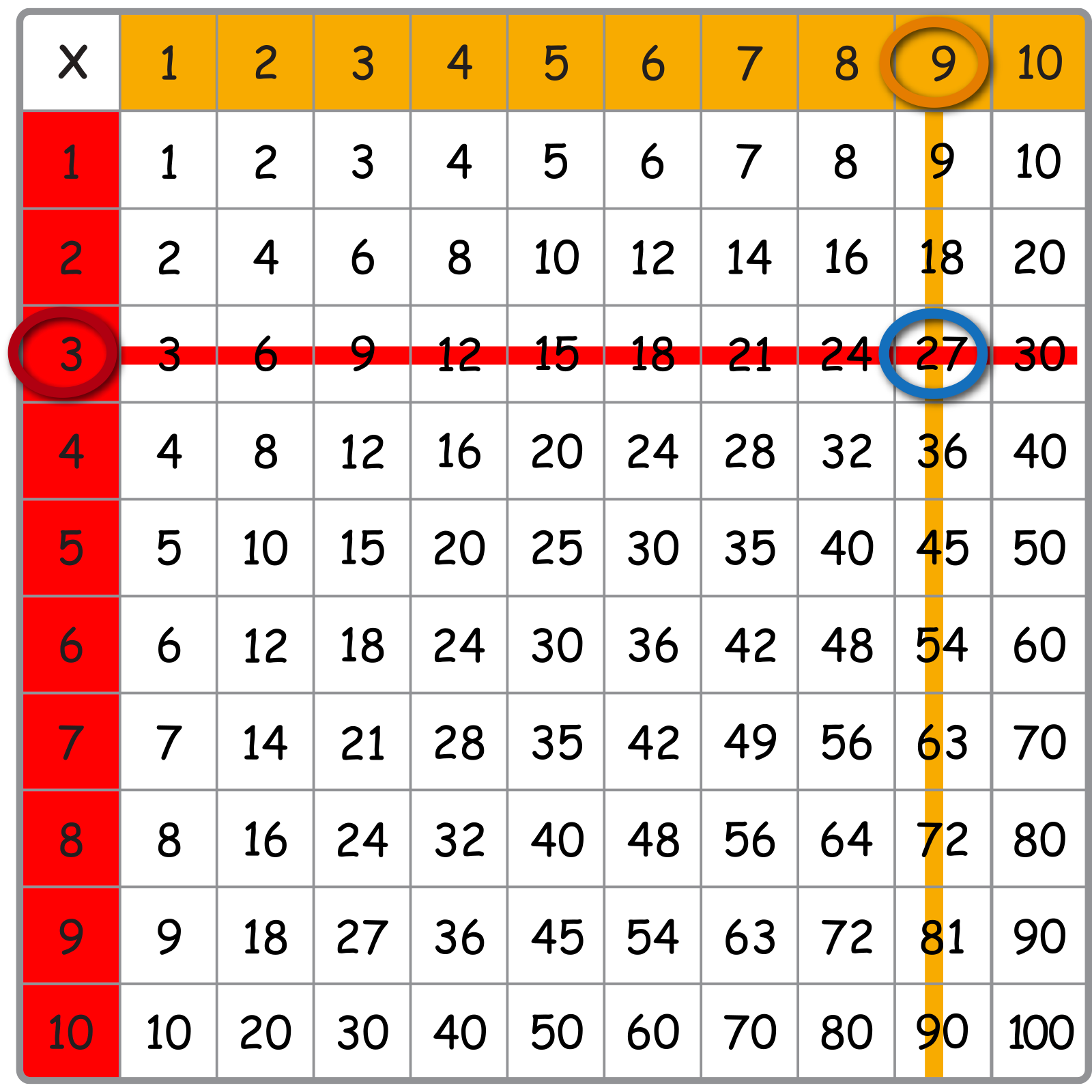 Chart from 0-100 with 10 columns on top and 10 columns on the left. Left column: 3 is circled. Top column: 9 is circled. 27 is circled.