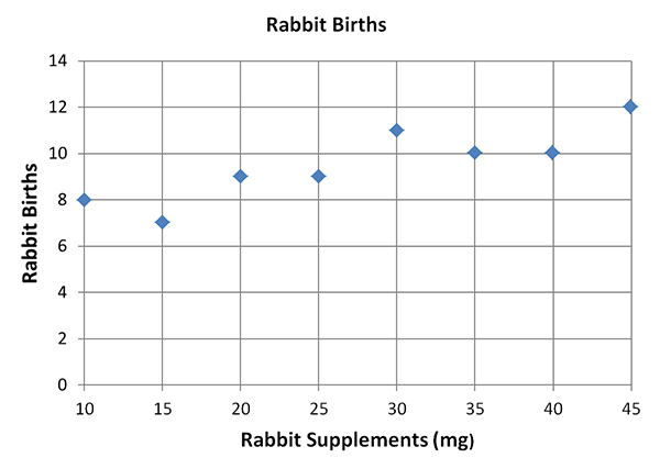 rabbit scatter plot