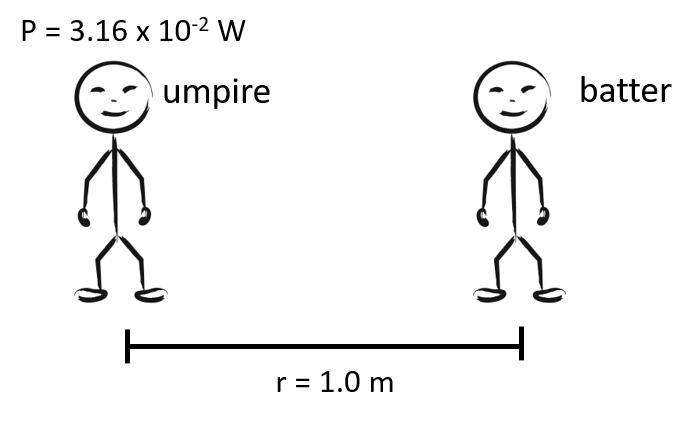 umpire standing 1.0 m away from batter with power output of 3.16 x 10^-2