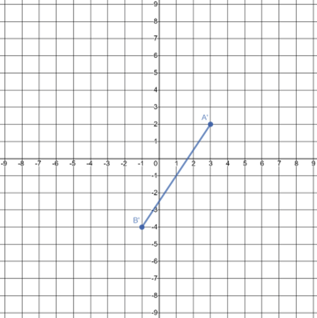 A line segment drawn on the coordinate plane with coordinates A′(3, 2) and B′(negative 1, negative 4).