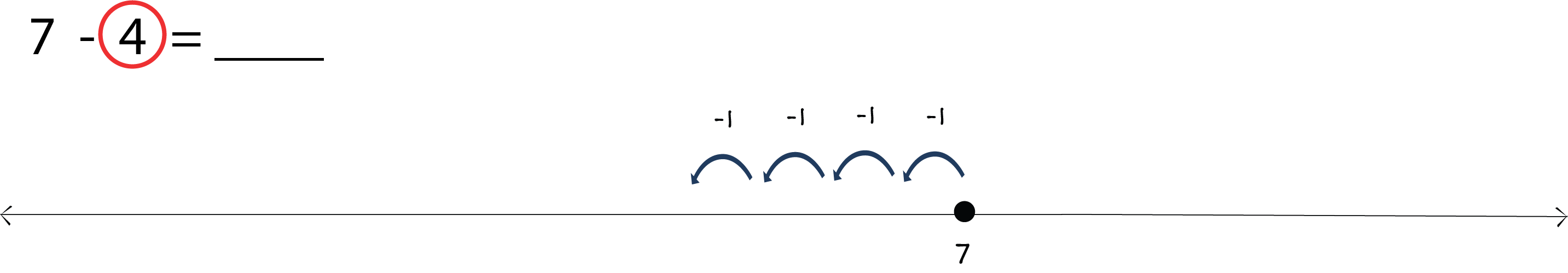 7 - 4 = ___. Number line labeled with a 7 and a dot above the 7. Four arrows jumping to the left.