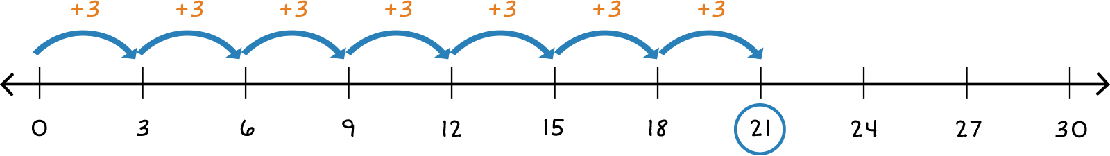 number line from 0-30 with 7 jumps of 3