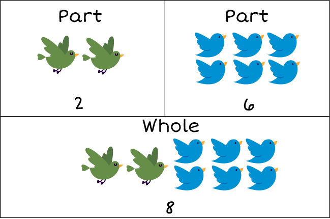 Part-part-whole-chart. 2 green birds in one part, 6 blue birds in the other part, and 8 birds in the whole part