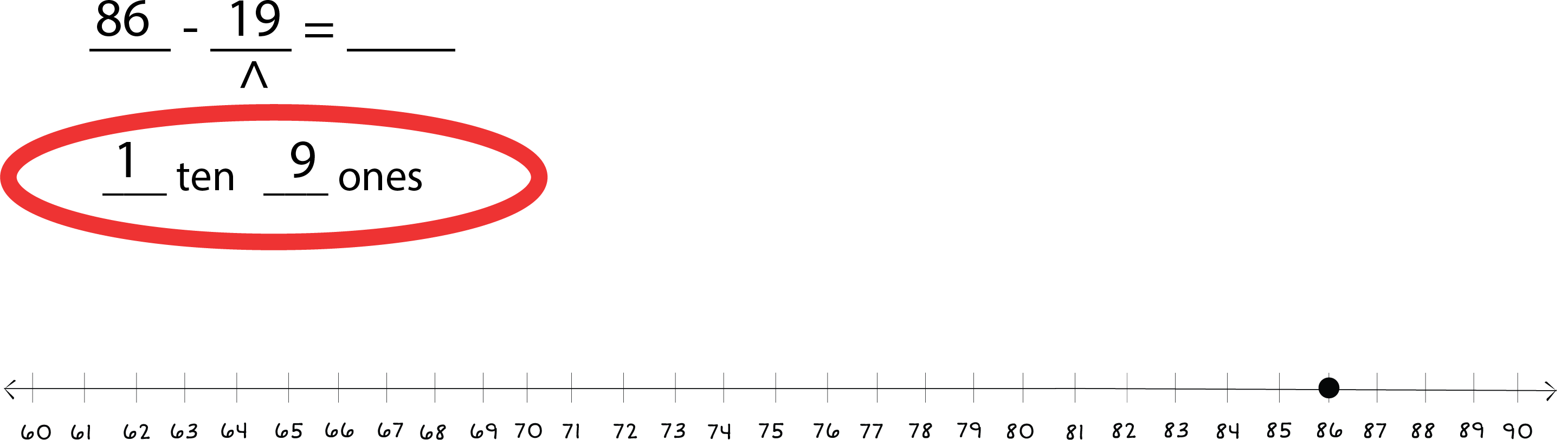86 - 19 = ___. Arrow underneath the 19 labeled 1 tens 9 ones. Number line underneath from 60 to 90 with a dot on 86.