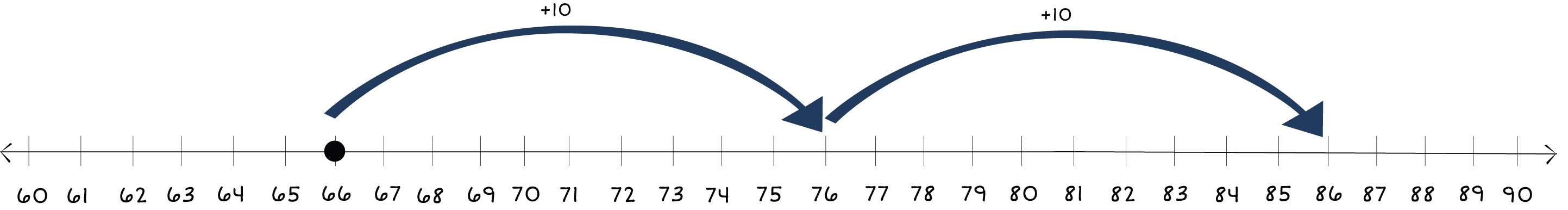 number line from 60 to 90 with a dot on 66 and arrows jumping to 86