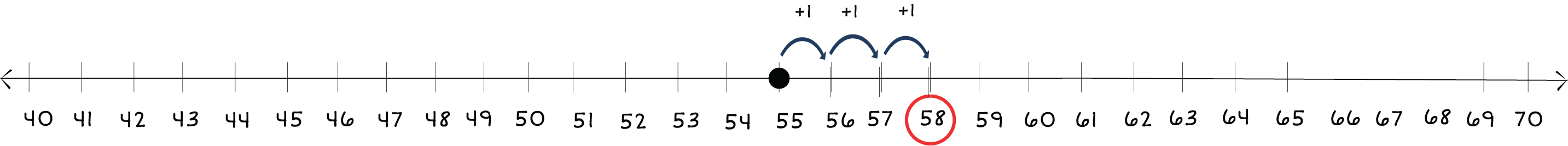 number line from 40 to 70 with a dot on 55 and arrows jumping to 68