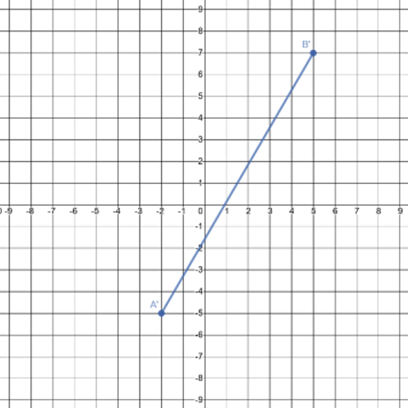 A line segment drawn on the coordinate plane with coordinates A′(negative 2, negative 5) and B′(5, 7).