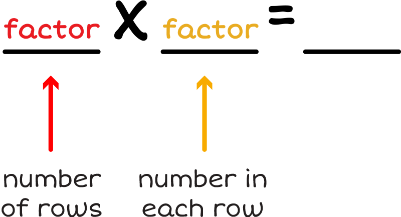 factor times factor equals ?. First factor is labeled number of rows and second factor is labeled number in each row.