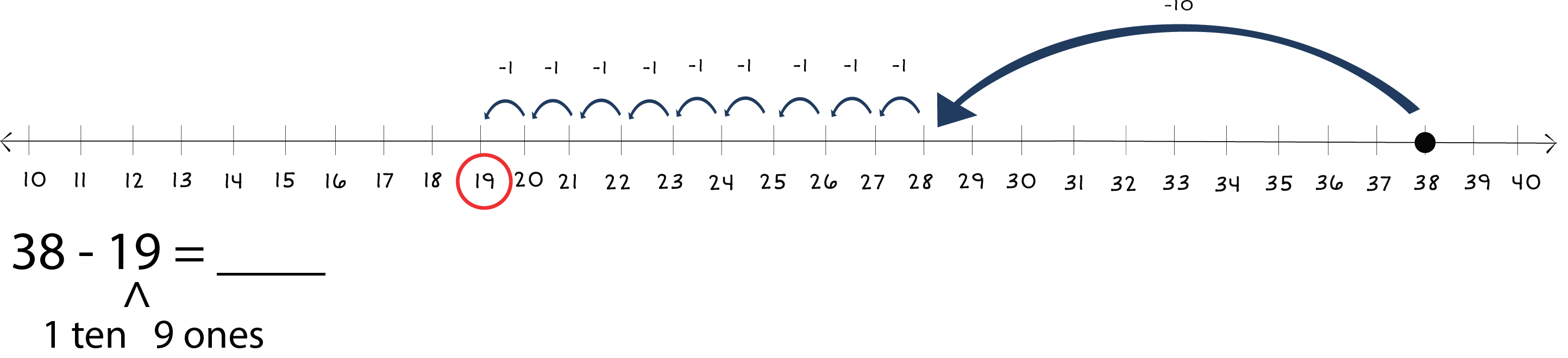 number line from 10 to 40 with a dot on 38 with arrows jumping back to 19