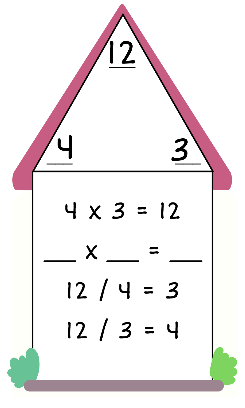 fact family triangle - top: 12, bottom left: 4, bottom right: 3. 4 x 3 = 12, ___ x ___ = ___, 12 / 4 = 3, 12 / 3 = 4