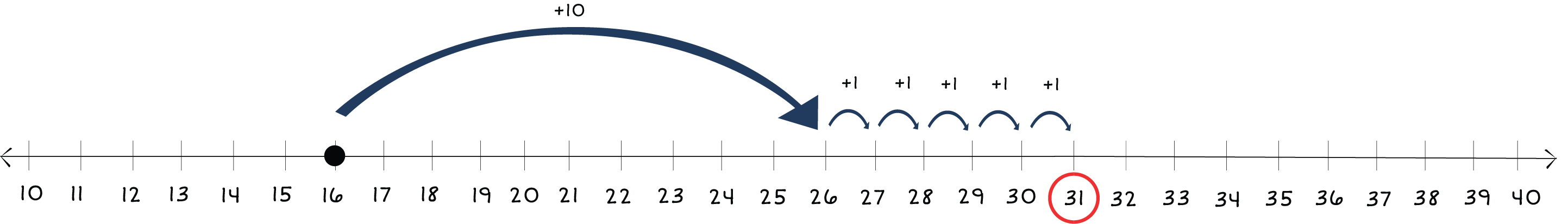 number line from 10 to 40 with a dot at 16 and arrows jumping to 31
