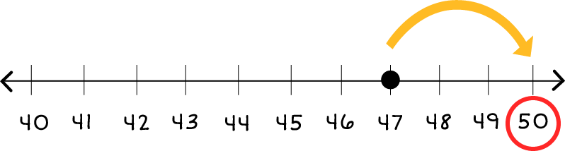 Number line: 40 through 50. A block dot on 47, and a yellow arrow pointing from 47 to 50. And, there is also a red circle around the number 50.