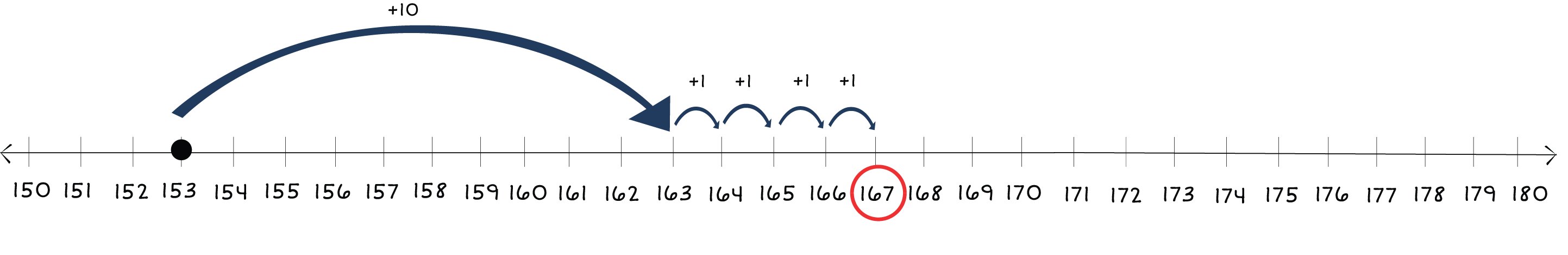 number line from 150 to 180 with a dot on 153 and arrows jumping to 167