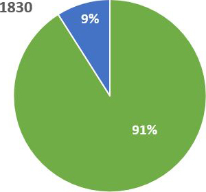 Urban and Rural Population in 1830 - Rural: 91%, Urban: 9%