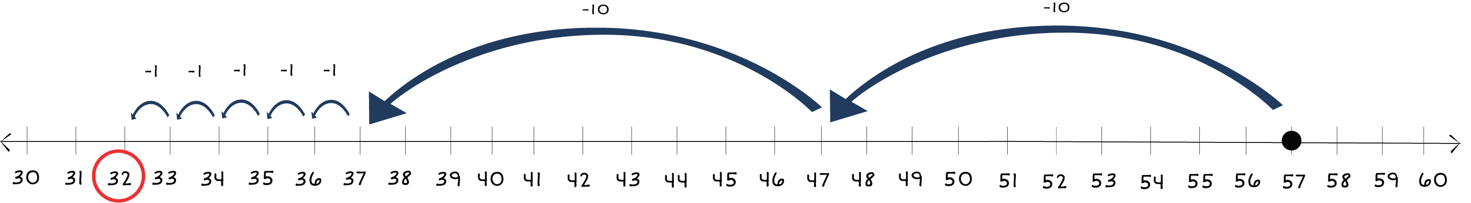 number line from 30 to 60 with a dot at 57 and arrows jumping back to 32