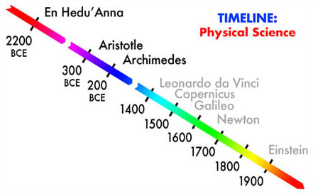 Timeline of Physical Scientists