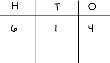 Hundreds, tens, ones chart: 6 hundred, 1 ten, and 4 ones