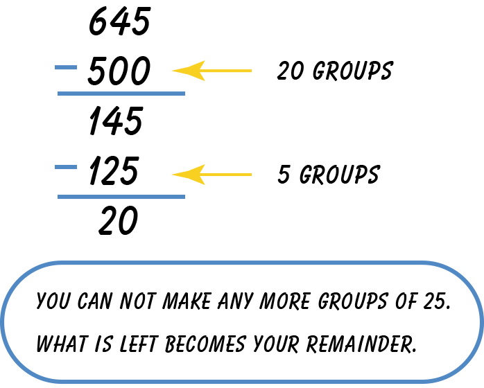 Six hundred forty five minus nine hundred equals one hundred forty five minus one hundred twenty five equals twenty. Arrows pointing to twenty groups and five groups. You can not make any more groups of twenty five. What is left will become your remainder.