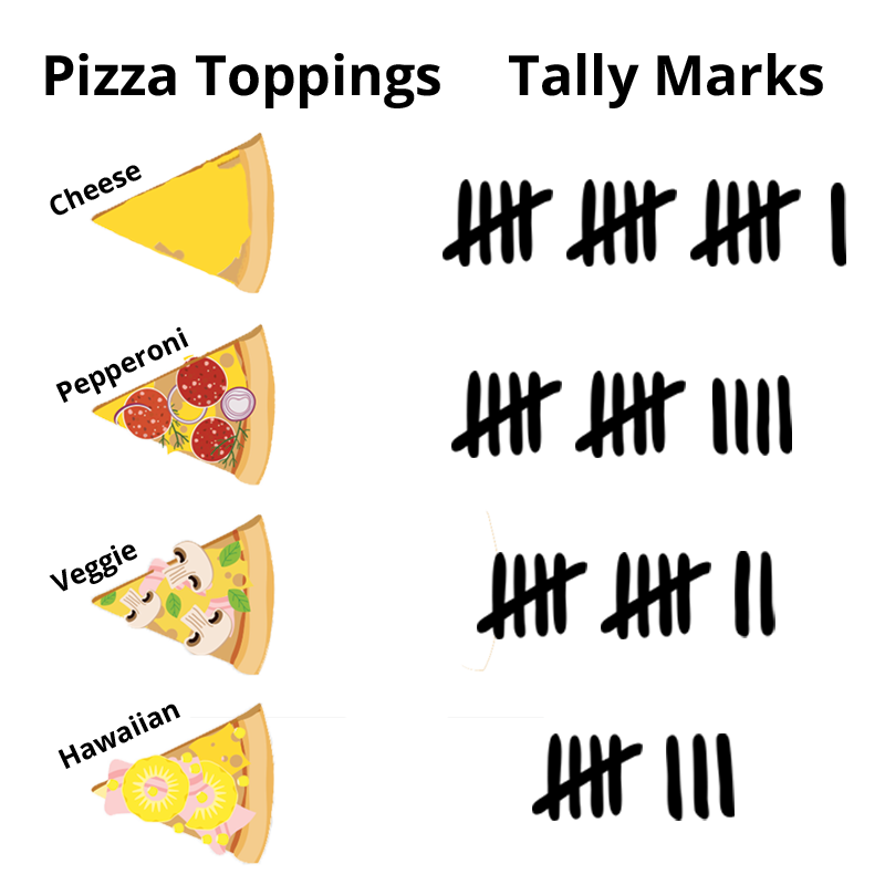 Favorite Pizza Toppings. Cheese - 16, Pepperoni - 14, Veggie - 12, Hawaiian - 8.