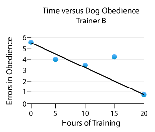 scatterplot for Trainer B