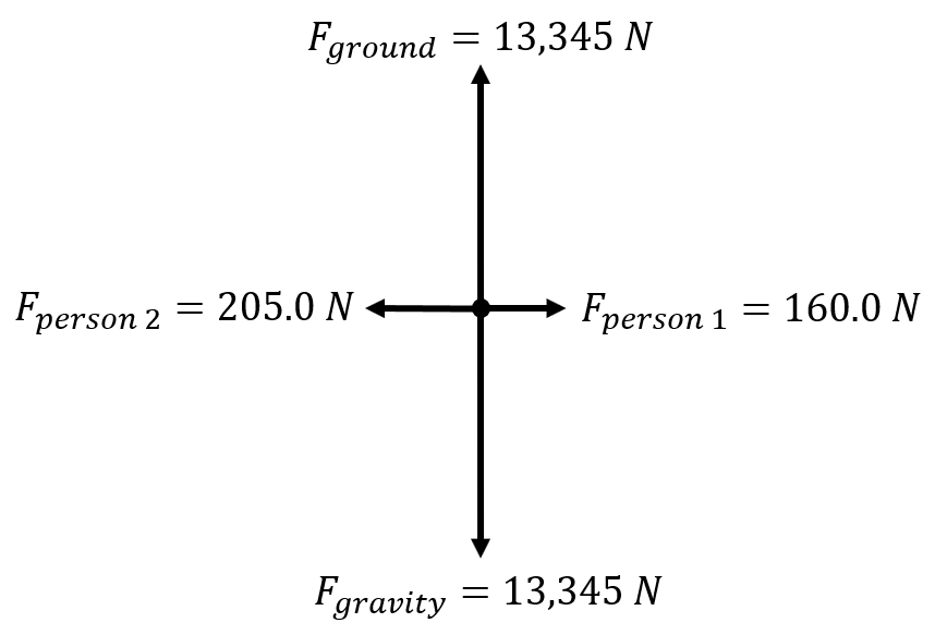 a 13345 N F of ground vector up, a 13345 N force of gravity vector down, and F of person 1 to the right at 160.0 N, and F of person 2 to the left at 205.0 N