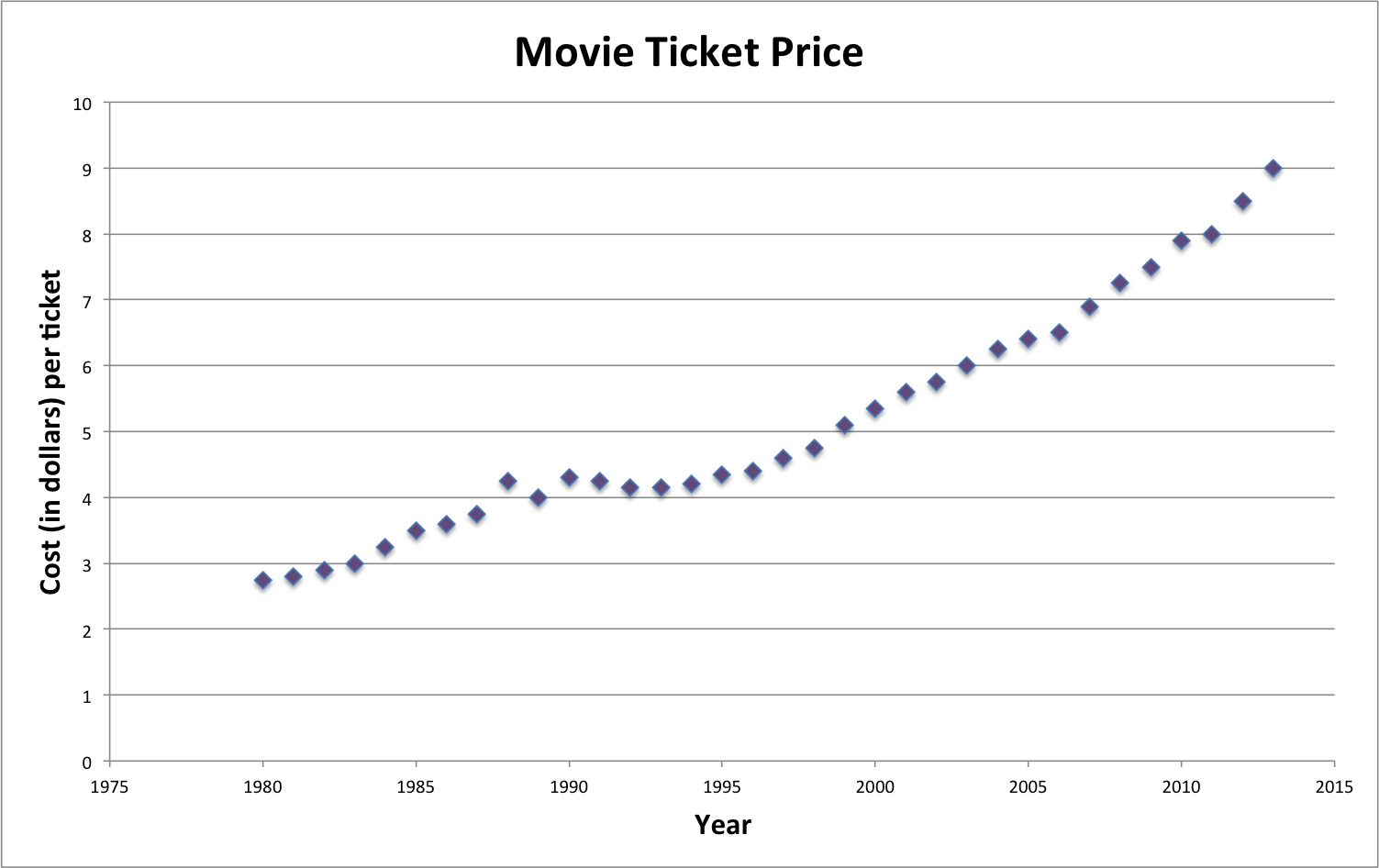 scatterplot of movie ticket prices from 1980 to 2013 scatterplot of movie ticket prices from 1980 to 2013