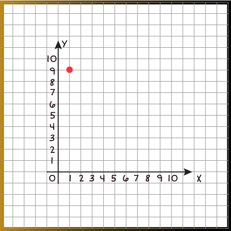 Coordinate plane with an x and y axis from zero to ten and a single plot point; (1,9).