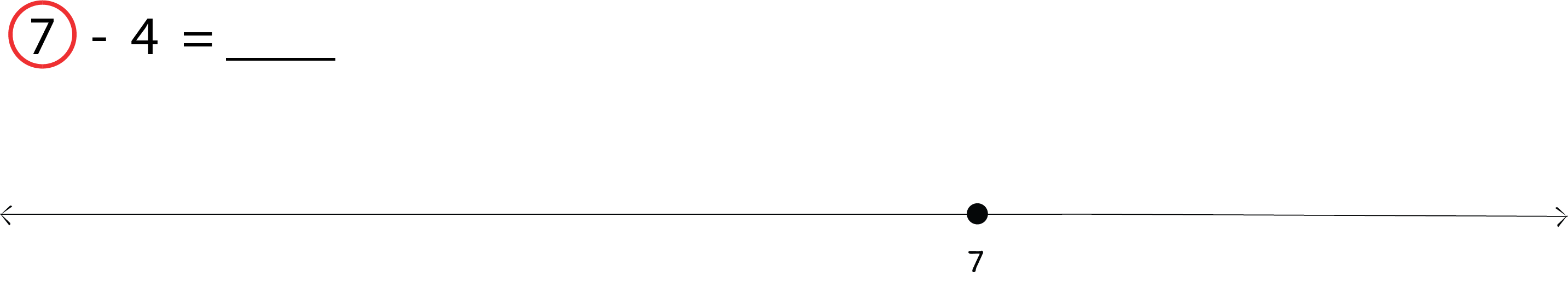 7 - 4 = ___. Number line labeled with a 7 and a dot above the 7.