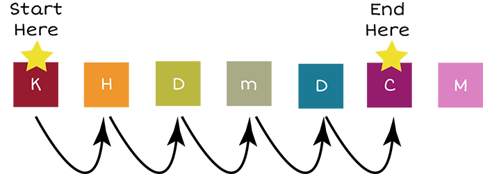 Letters that represent the metric units of measurement: K (Start Here), H, D, m, D, C (End Here), M. There are five arrows representing five jumps between metric units K and C.